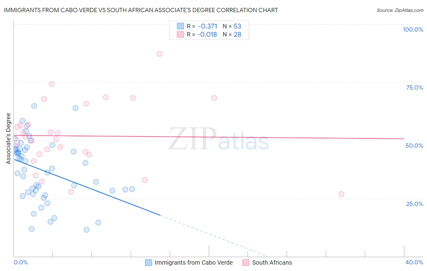 Immigrants from Cabo Verde vs South African Associate's Degree