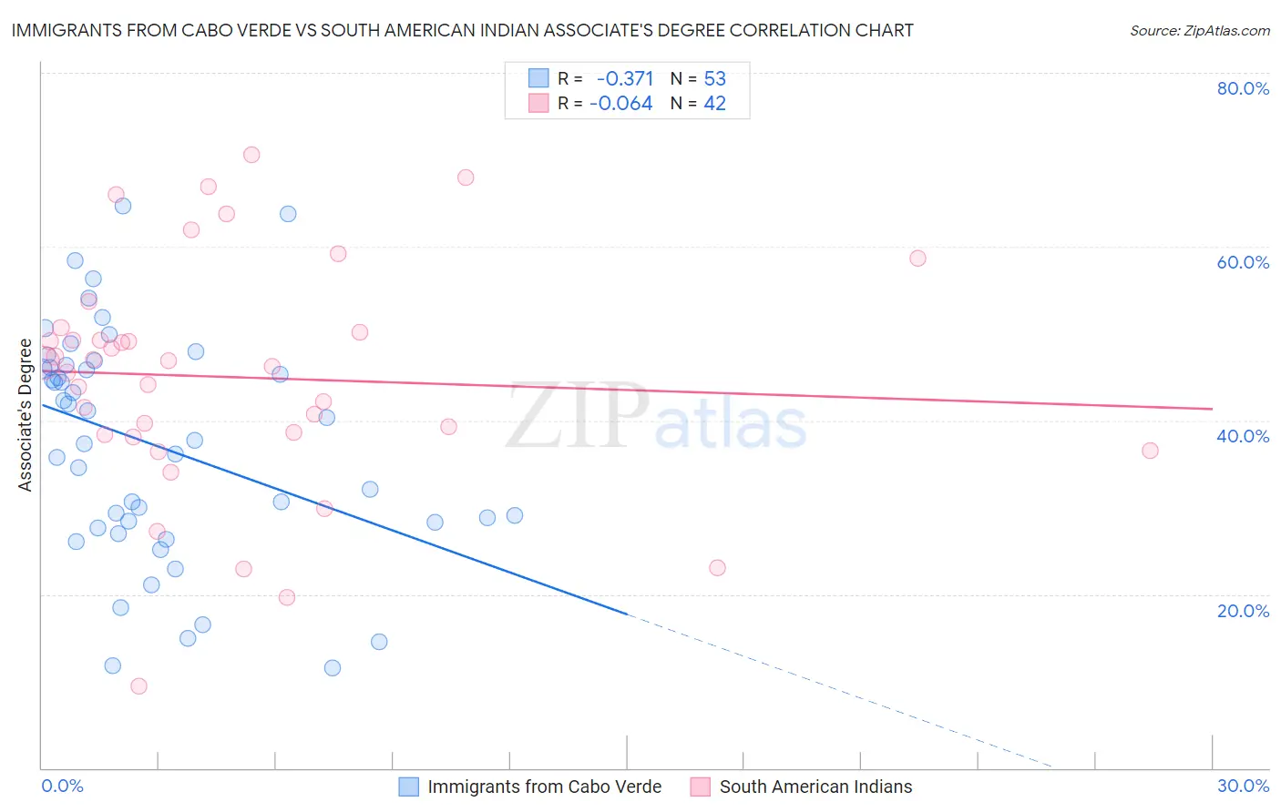 Immigrants from Cabo Verde vs South American Indian Associate's Degree