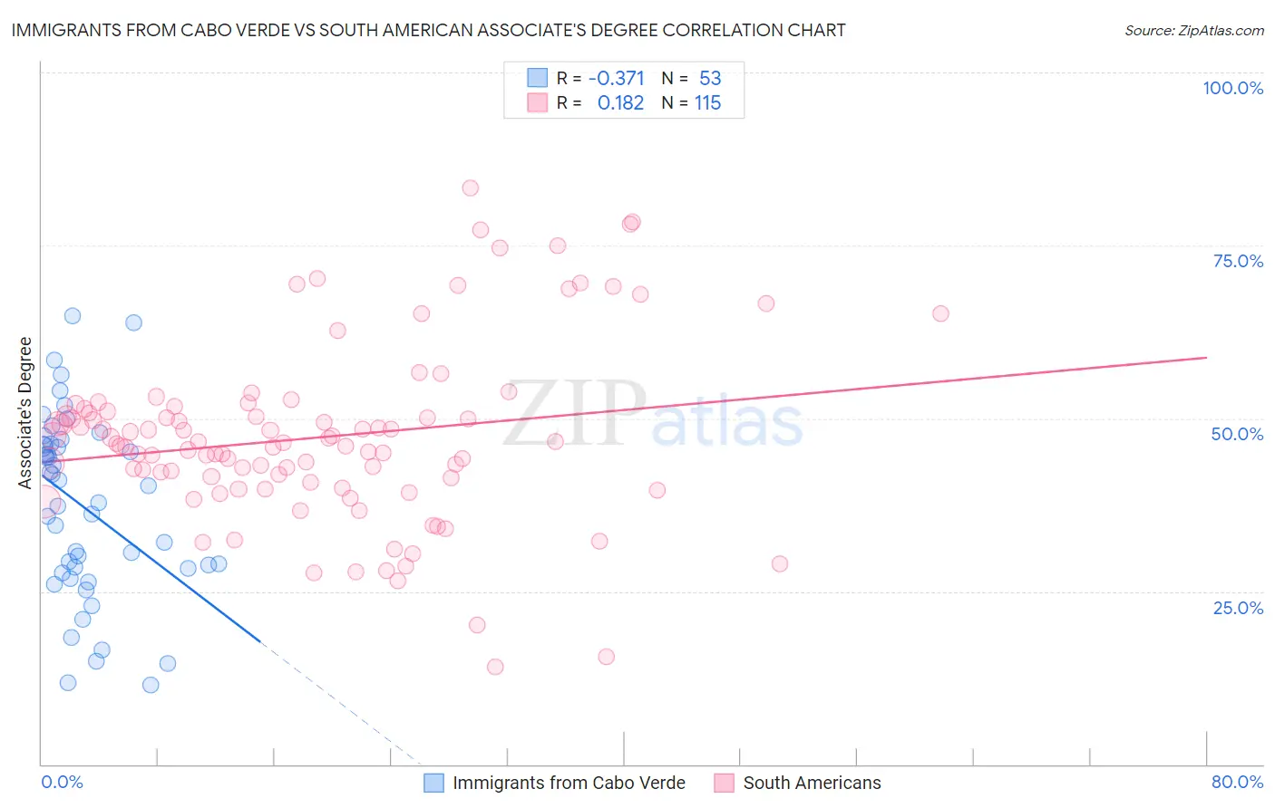 Immigrants from Cabo Verde vs South American Associate's Degree