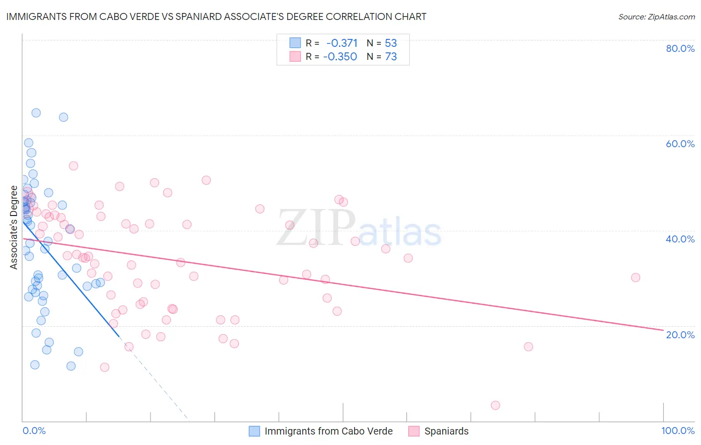 Immigrants from Cabo Verde vs Spaniard Associate's Degree