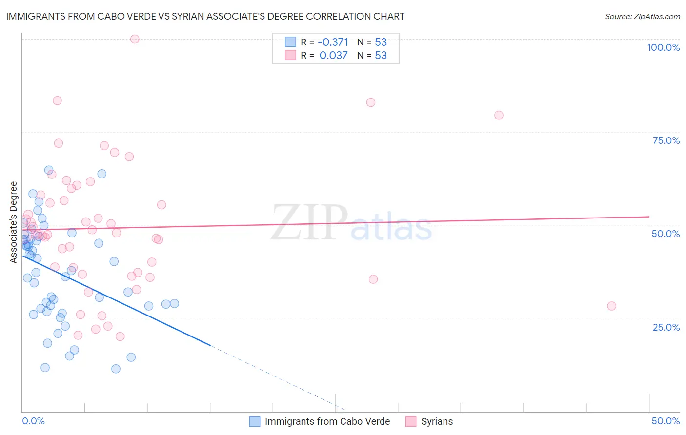 Immigrants from Cabo Verde vs Syrian Associate's Degree