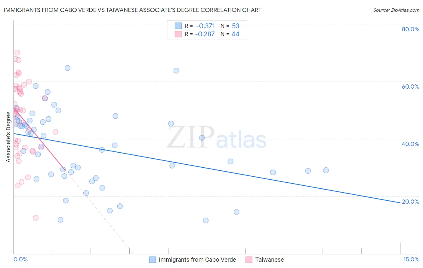 Immigrants from Cabo Verde vs Taiwanese Associate's Degree