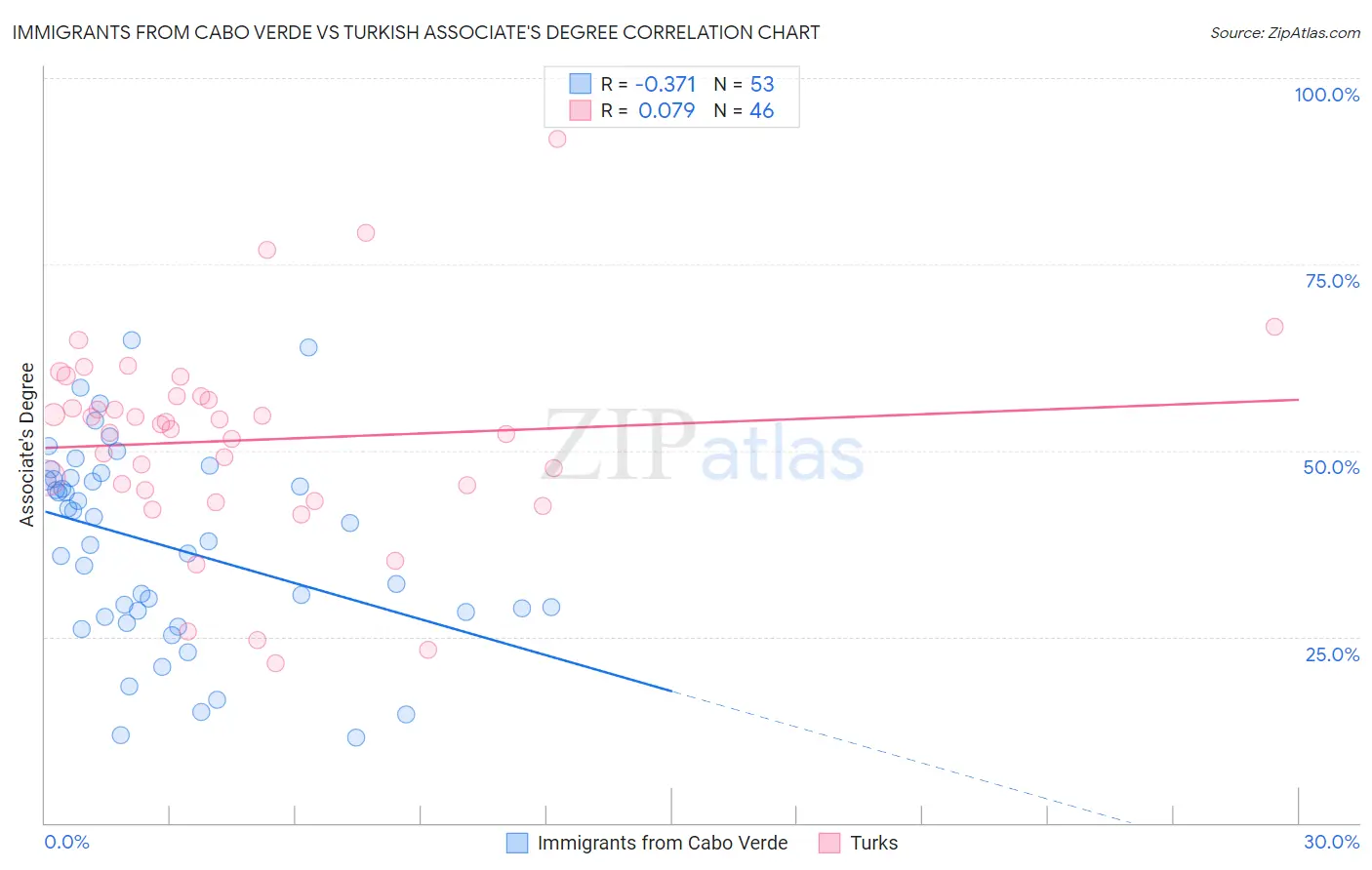 Immigrants from Cabo Verde vs Turkish Associate's Degree