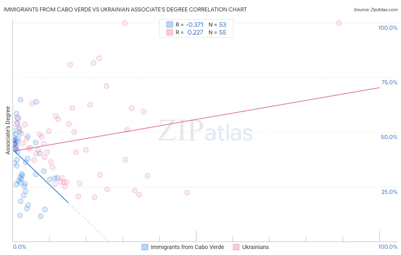 Immigrants from Cabo Verde vs Ukrainian Associate's Degree