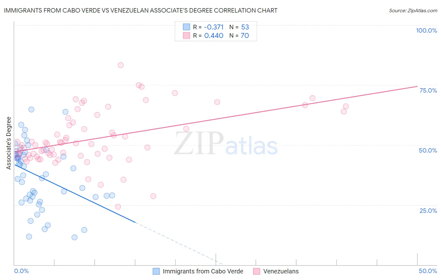 Immigrants from Cabo Verde vs Venezuelan Associate's Degree