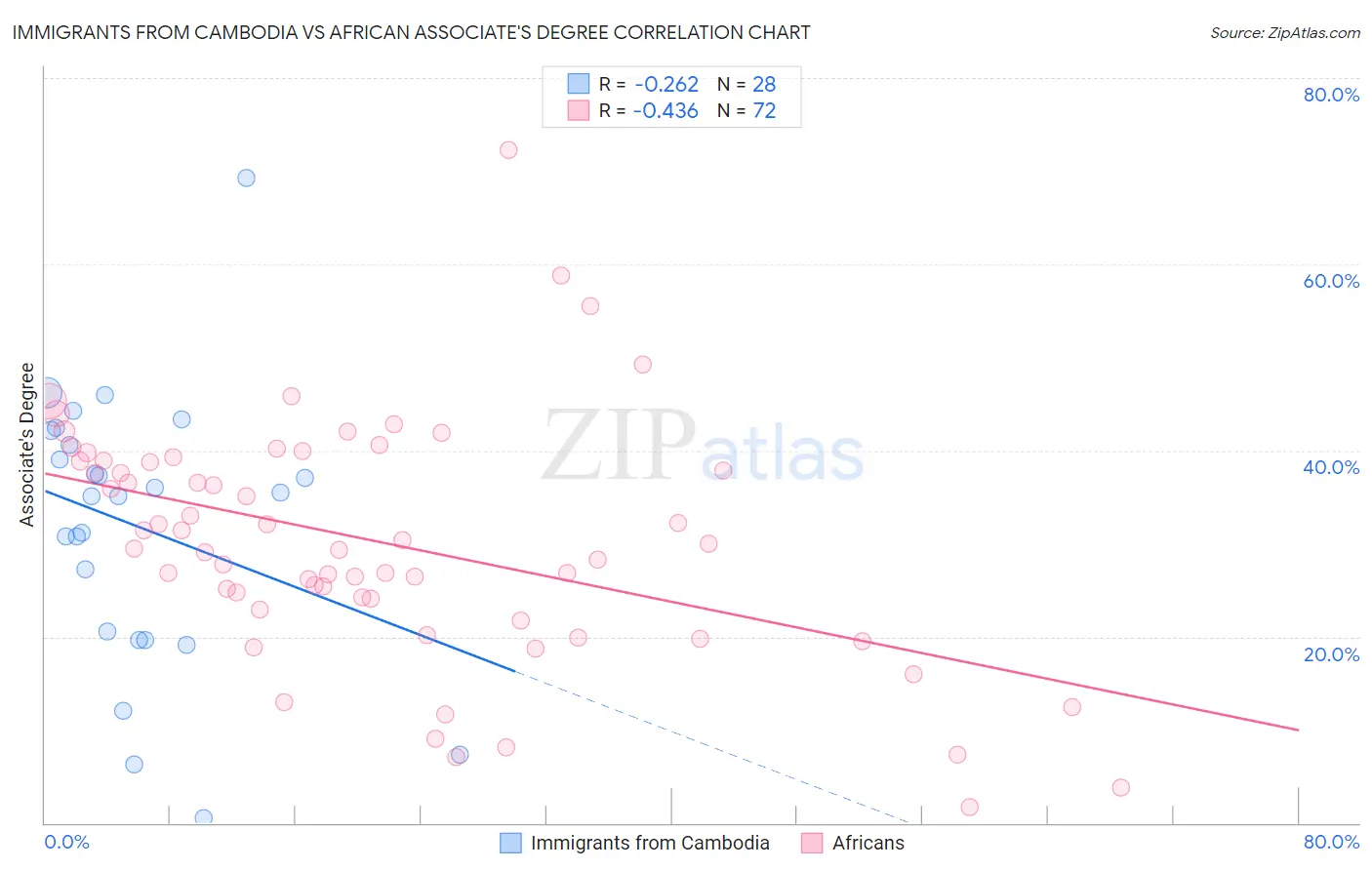 Immigrants from Cambodia vs African Associate's Degree