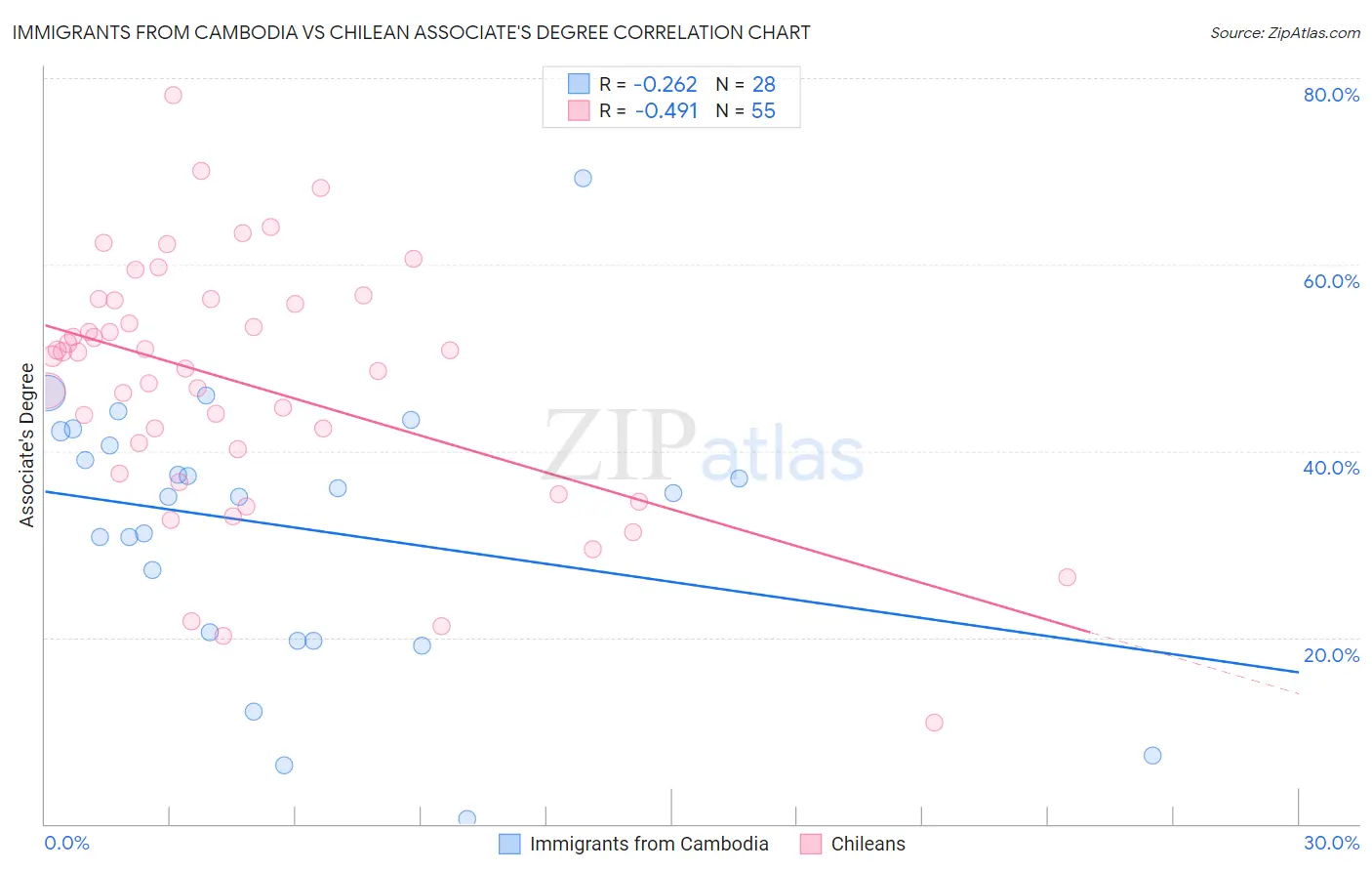 Immigrants from Cambodia vs Chilean Associate's Degree