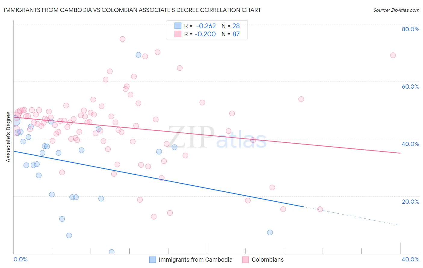 Immigrants from Cambodia vs Colombian Associate's Degree