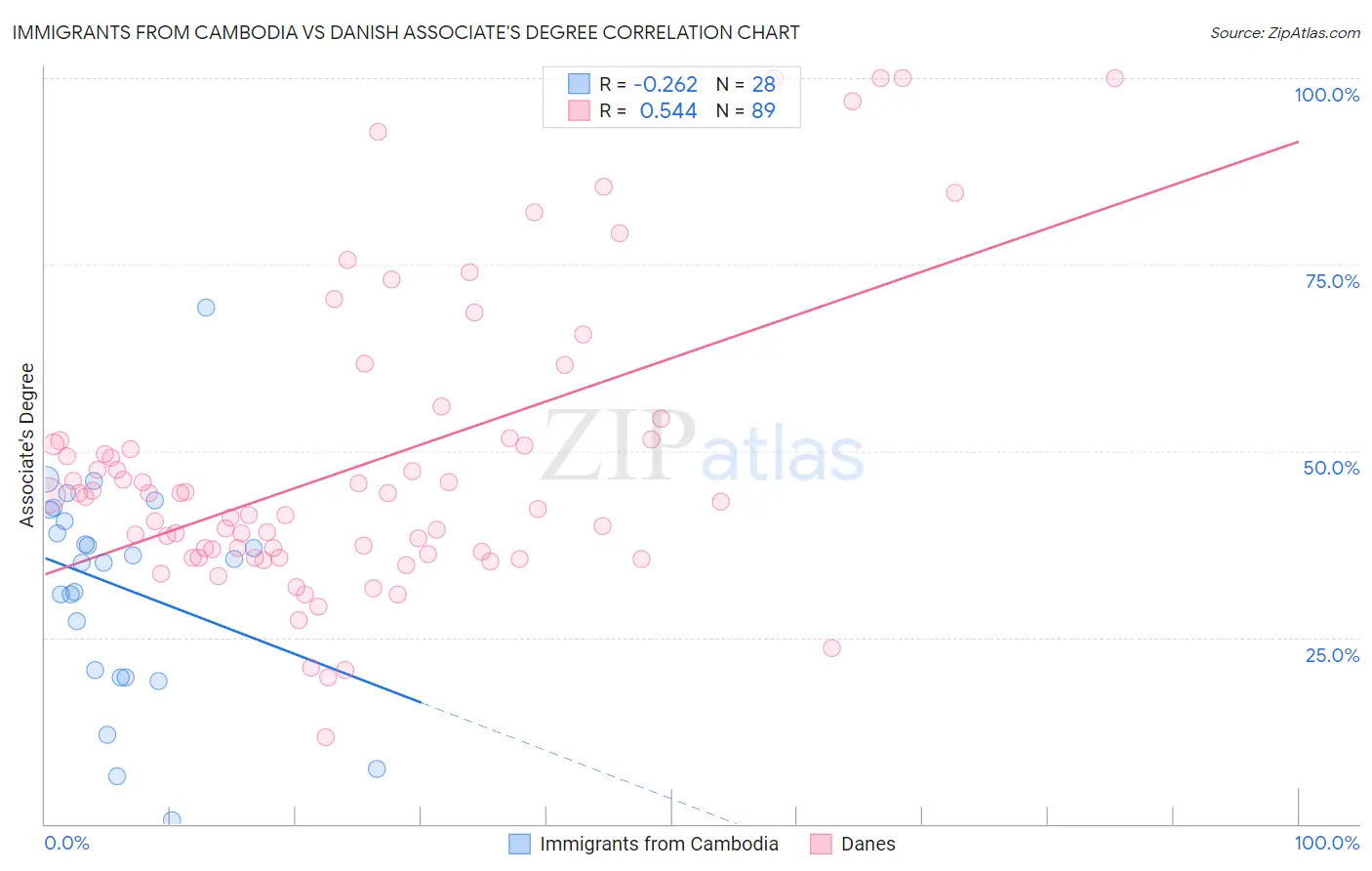 Immigrants from Cambodia vs Danish Associate's Degree