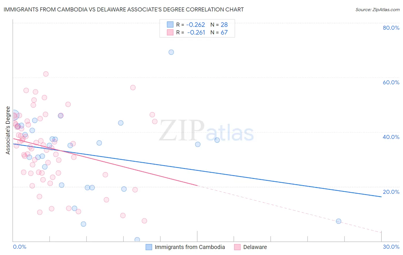 Immigrants from Cambodia vs Delaware Associate's Degree