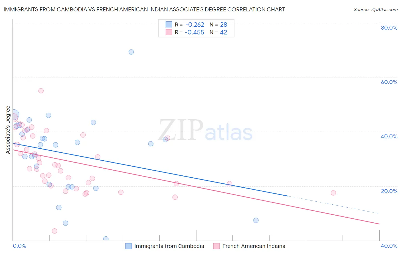 Immigrants from Cambodia vs French American Indian Associate's Degree