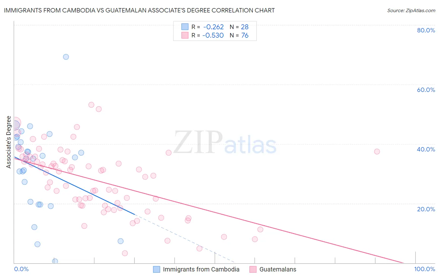 Immigrants from Cambodia vs Guatemalan Associate's Degree