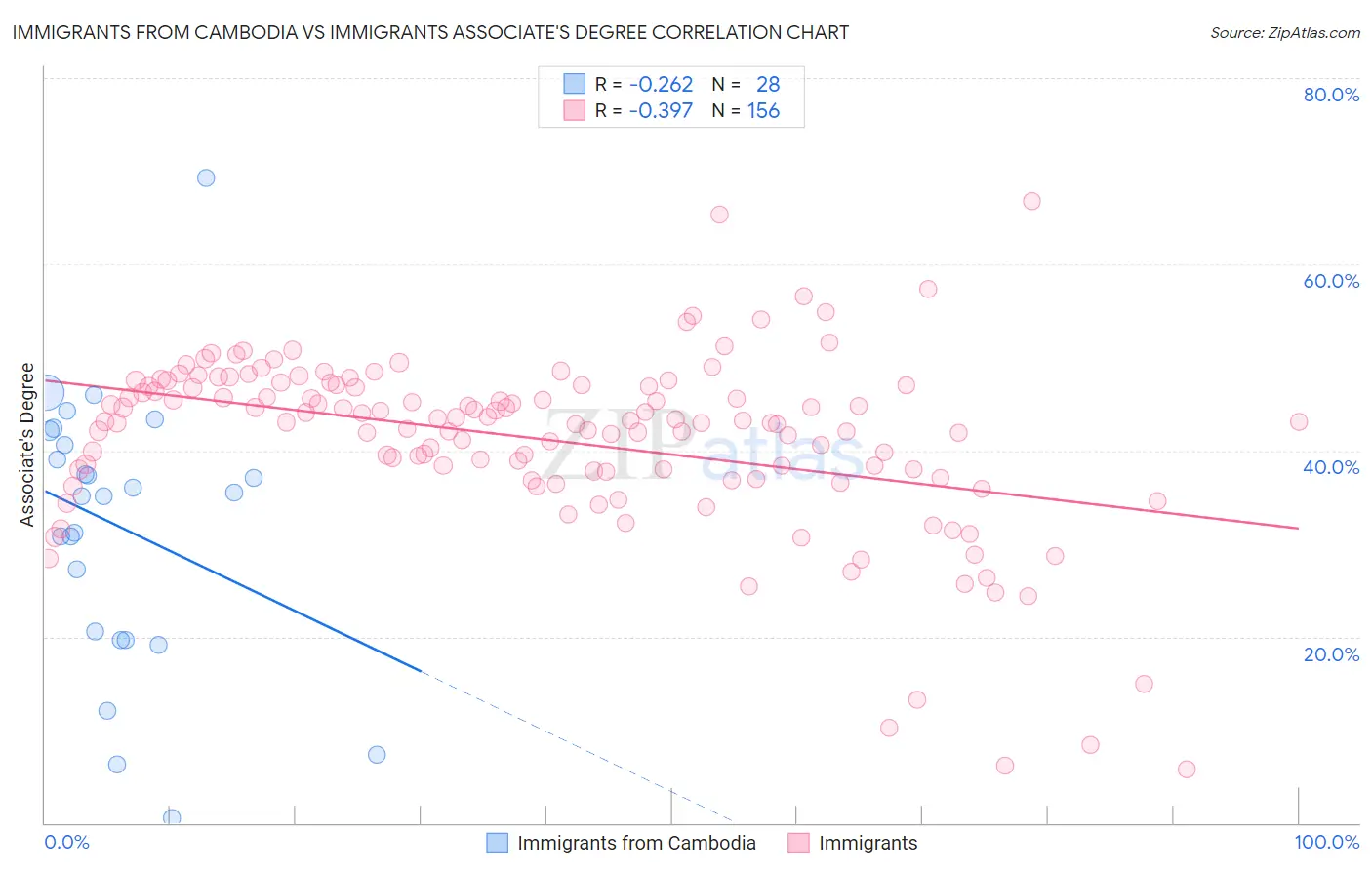 Immigrants from Cambodia vs Immigrants Associate's Degree