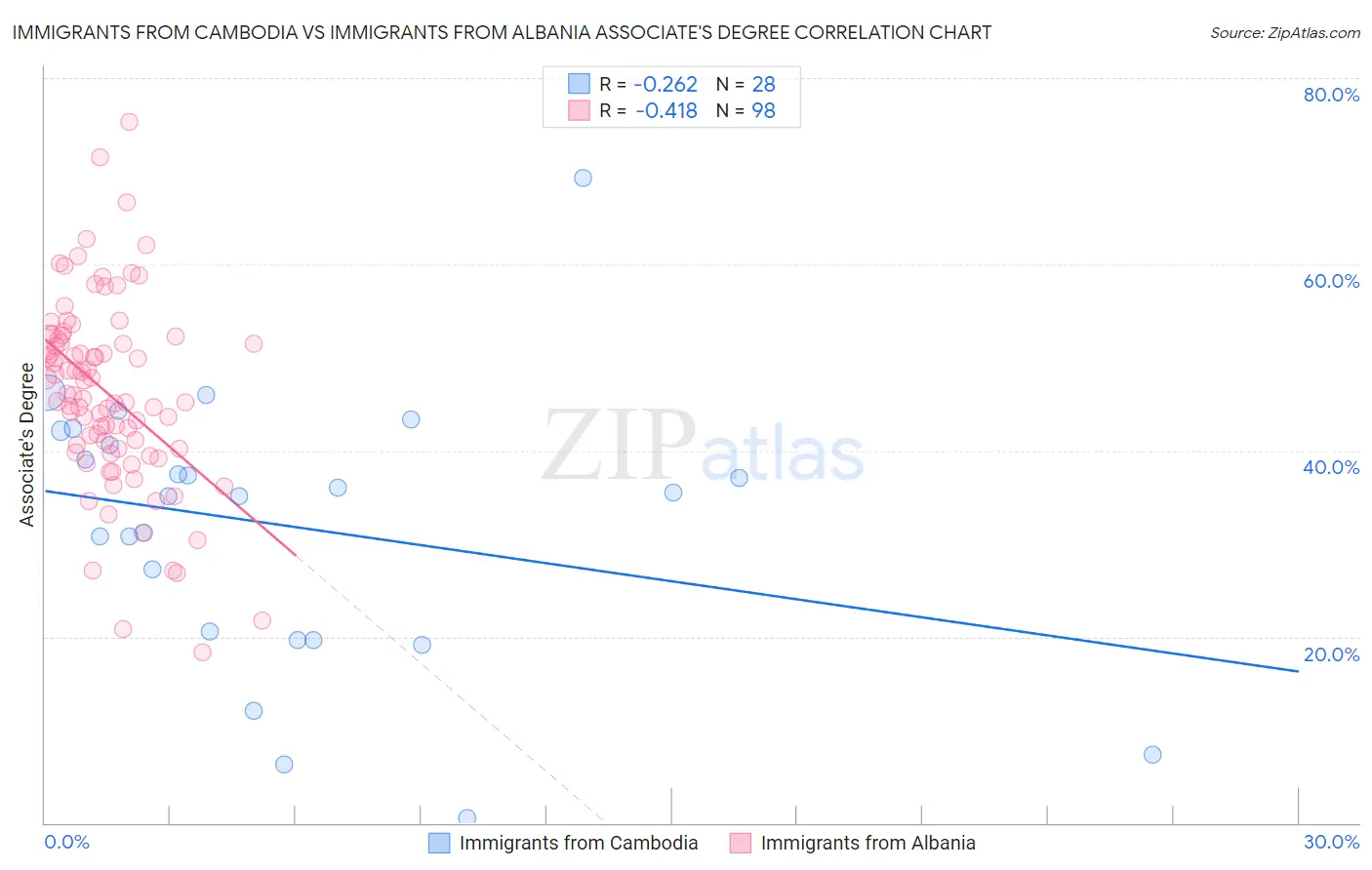 Immigrants from Cambodia vs Immigrants from Albania Associate's Degree