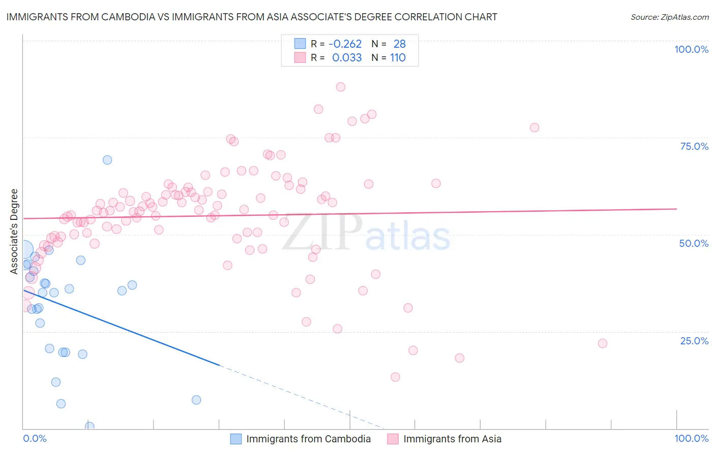 Immigrants from Cambodia vs Immigrants from Asia Associate's Degree