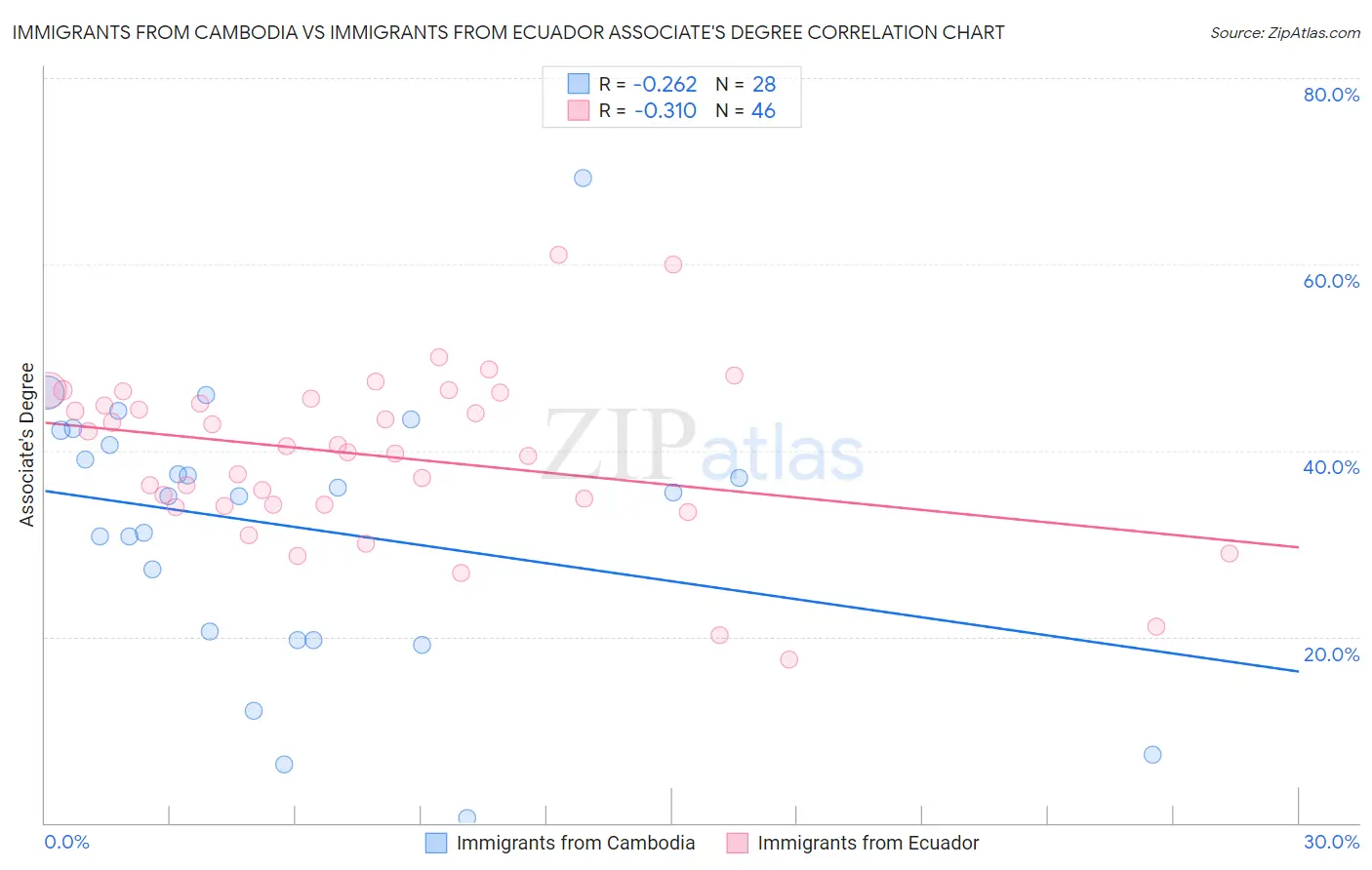 Immigrants from Cambodia vs Immigrants from Ecuador Associate's Degree