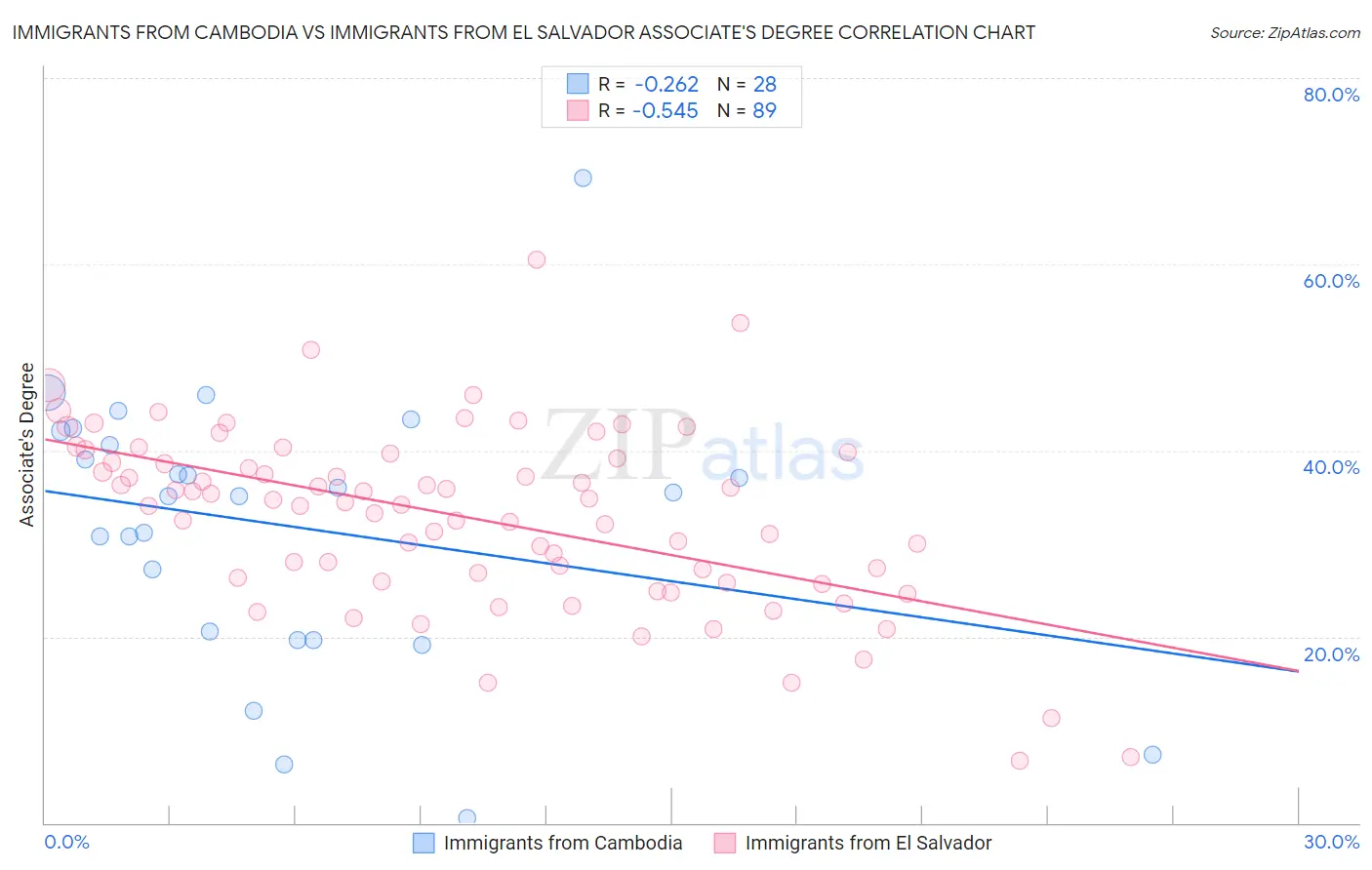 Immigrants from Cambodia vs Immigrants from El Salvador Associate's Degree