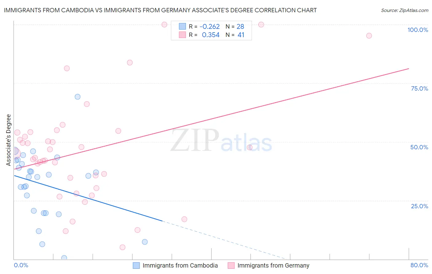 Immigrants from Cambodia vs Immigrants from Germany Associate's Degree