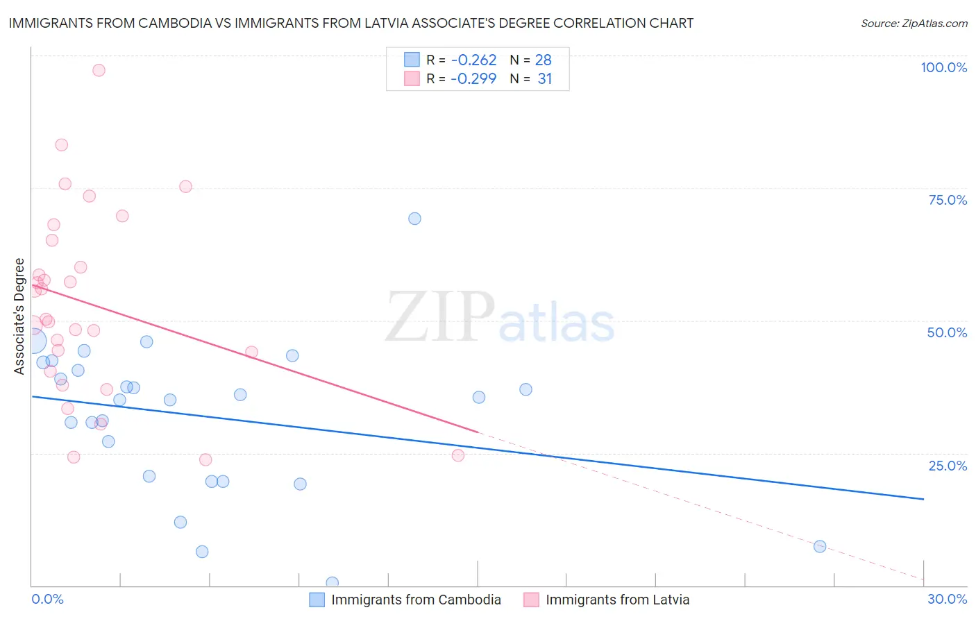 Immigrants from Cambodia vs Immigrants from Latvia Associate's Degree