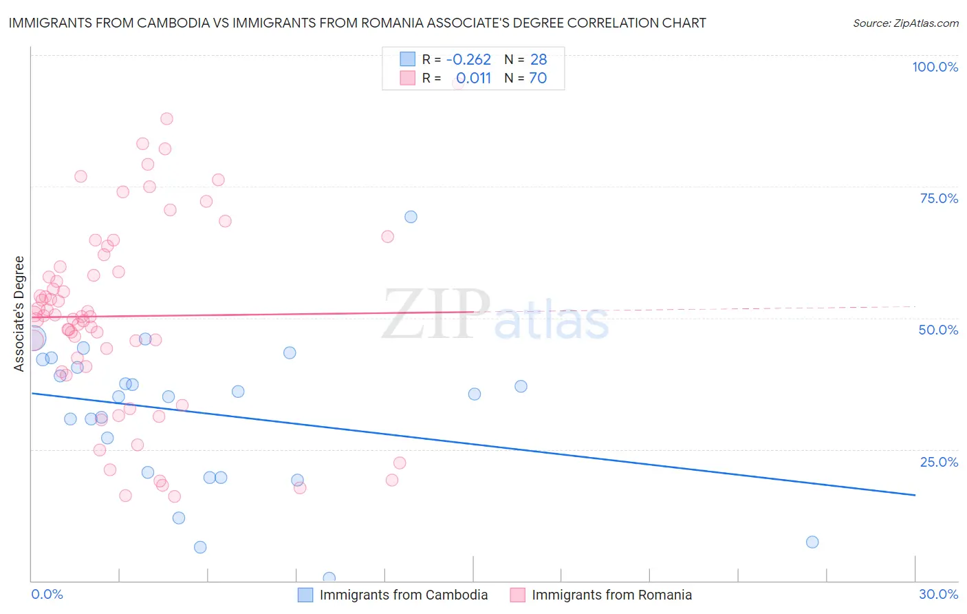 Immigrants from Cambodia vs Immigrants from Romania Associate's Degree