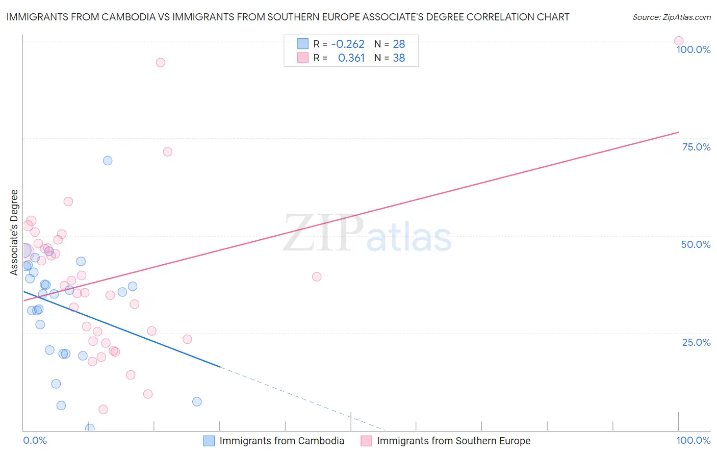 Immigrants from Cambodia vs Immigrants from Southern Europe Associate's Degree