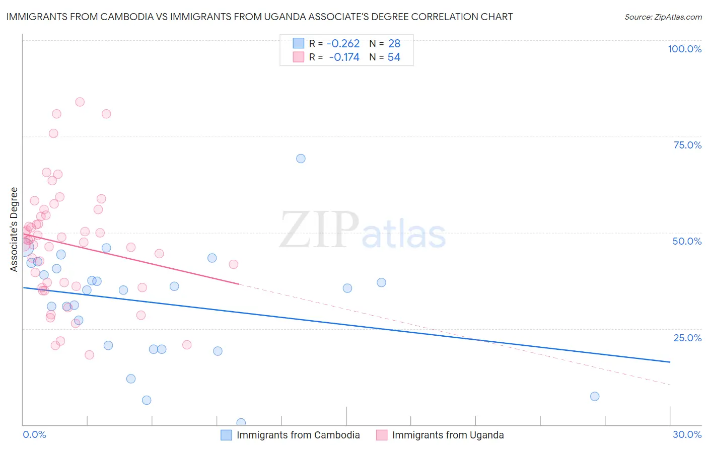 Immigrants from Cambodia vs Immigrants from Uganda Associate's Degree