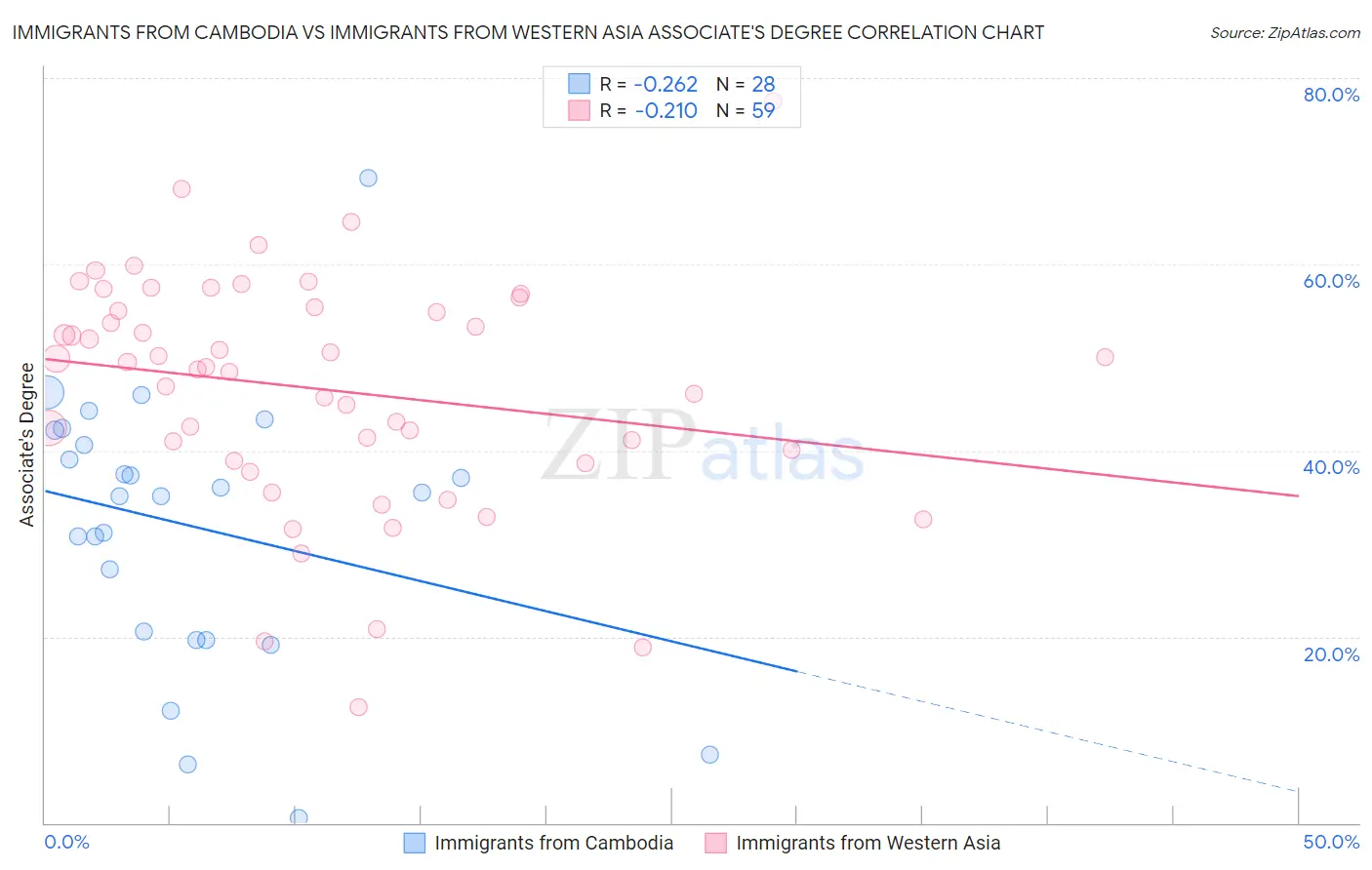 Immigrants from Cambodia vs Immigrants from Western Asia Associate's Degree