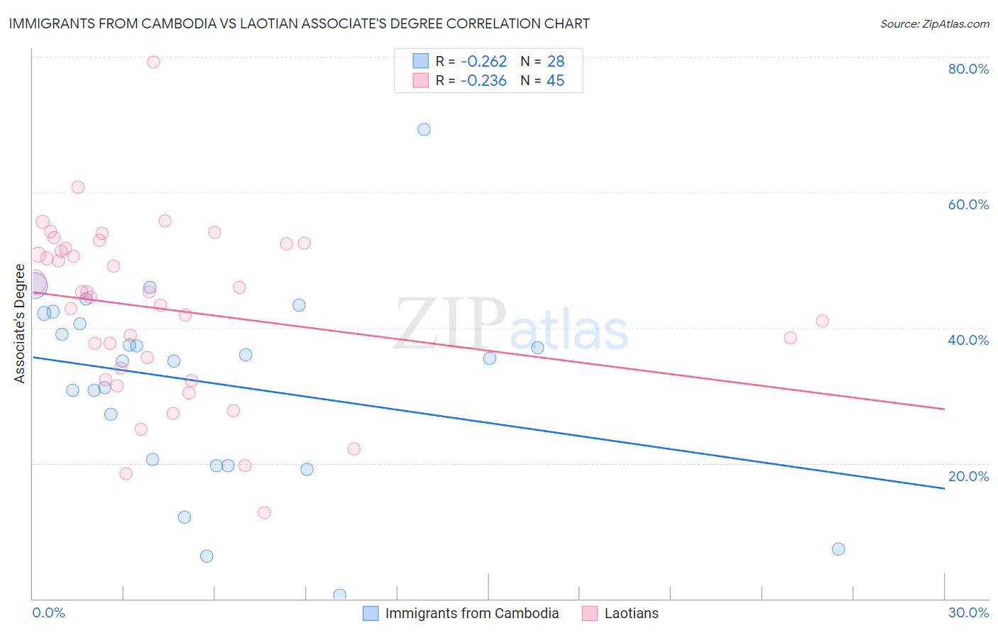 Immigrants from Cambodia vs Laotian Associate's Degree