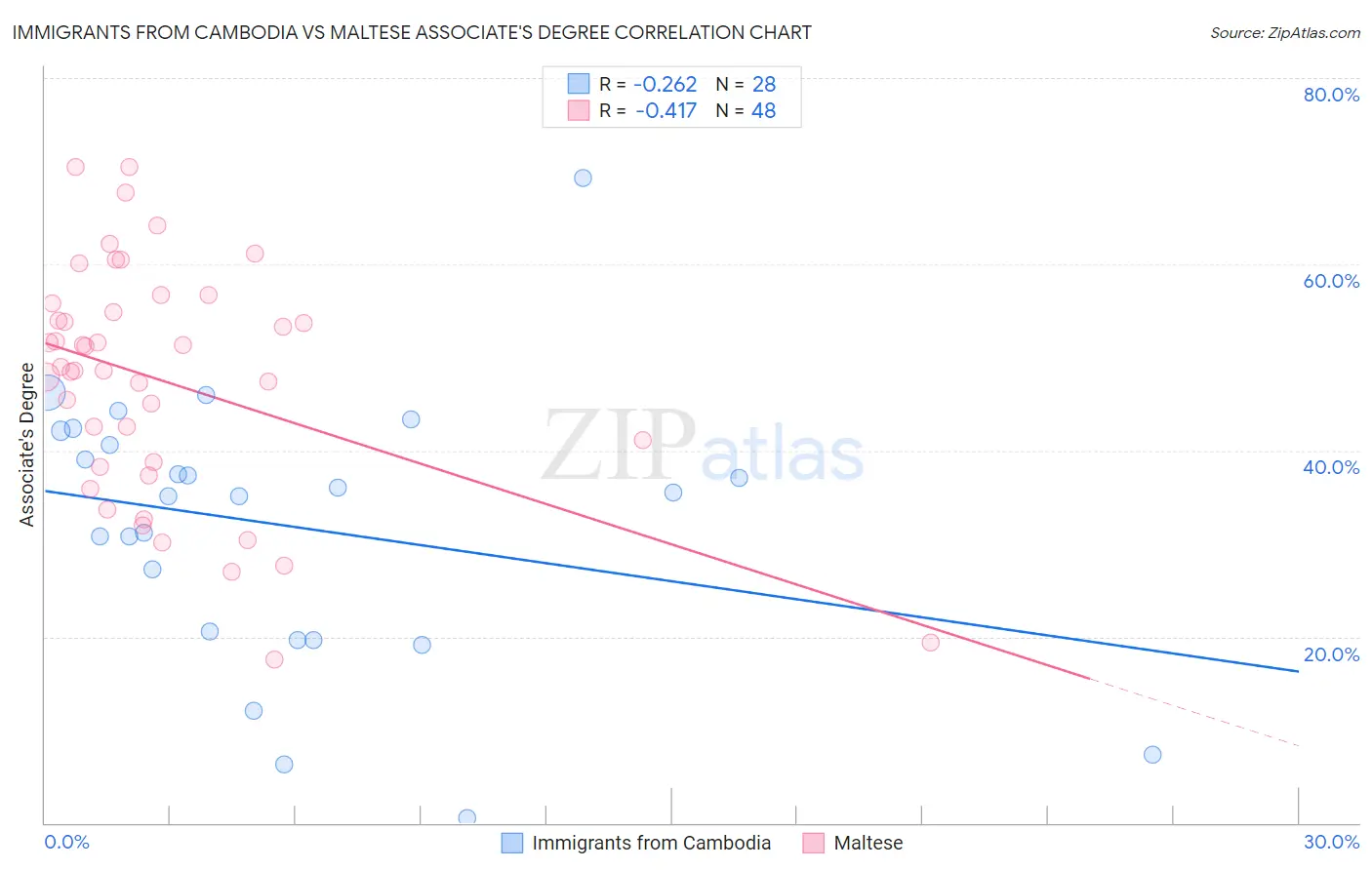 Immigrants from Cambodia vs Maltese Associate's Degree