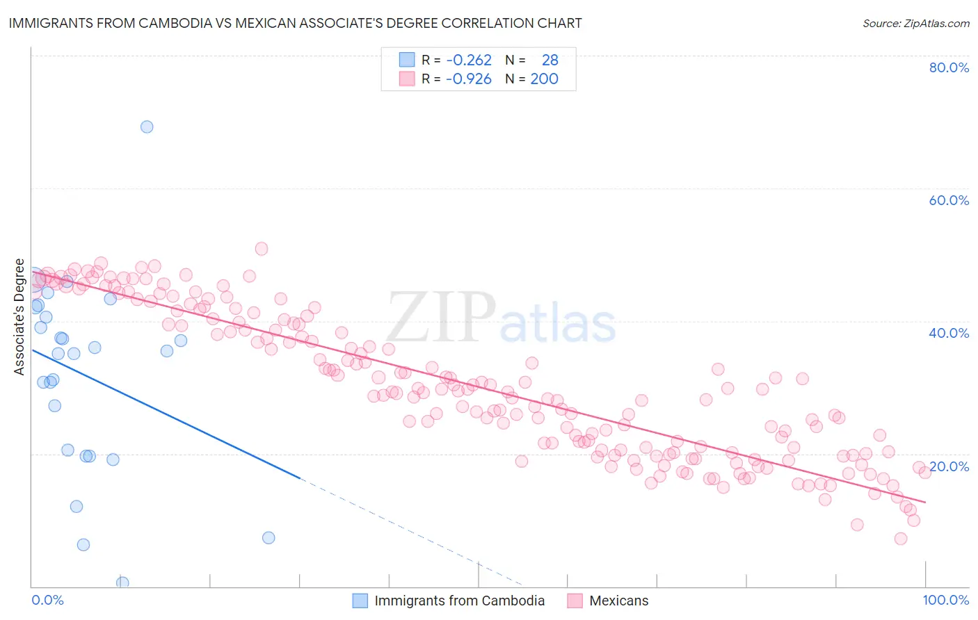 Immigrants from Cambodia vs Mexican Associate's Degree