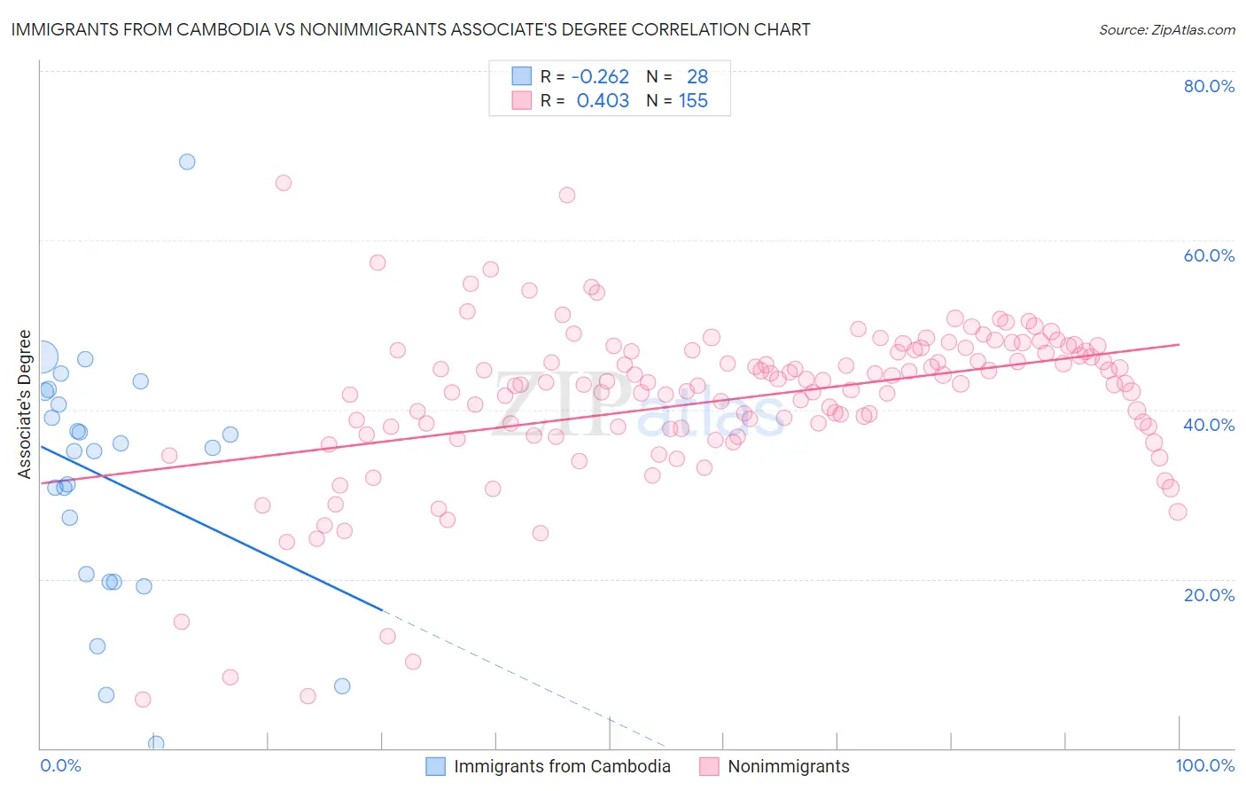 Immigrants from Cambodia vs Nonimmigrants Associate's Degree