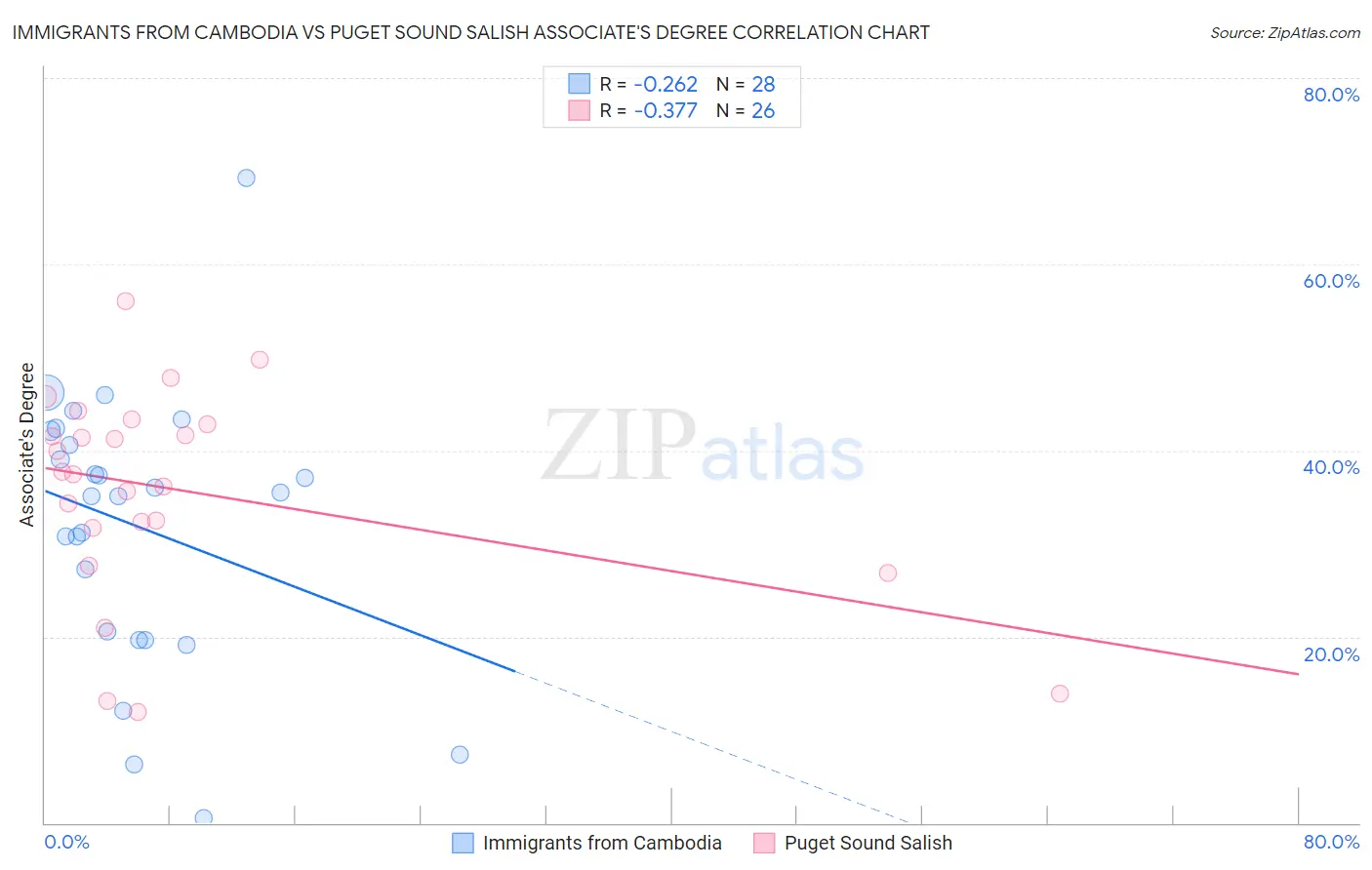 Immigrants from Cambodia vs Puget Sound Salish Associate's Degree