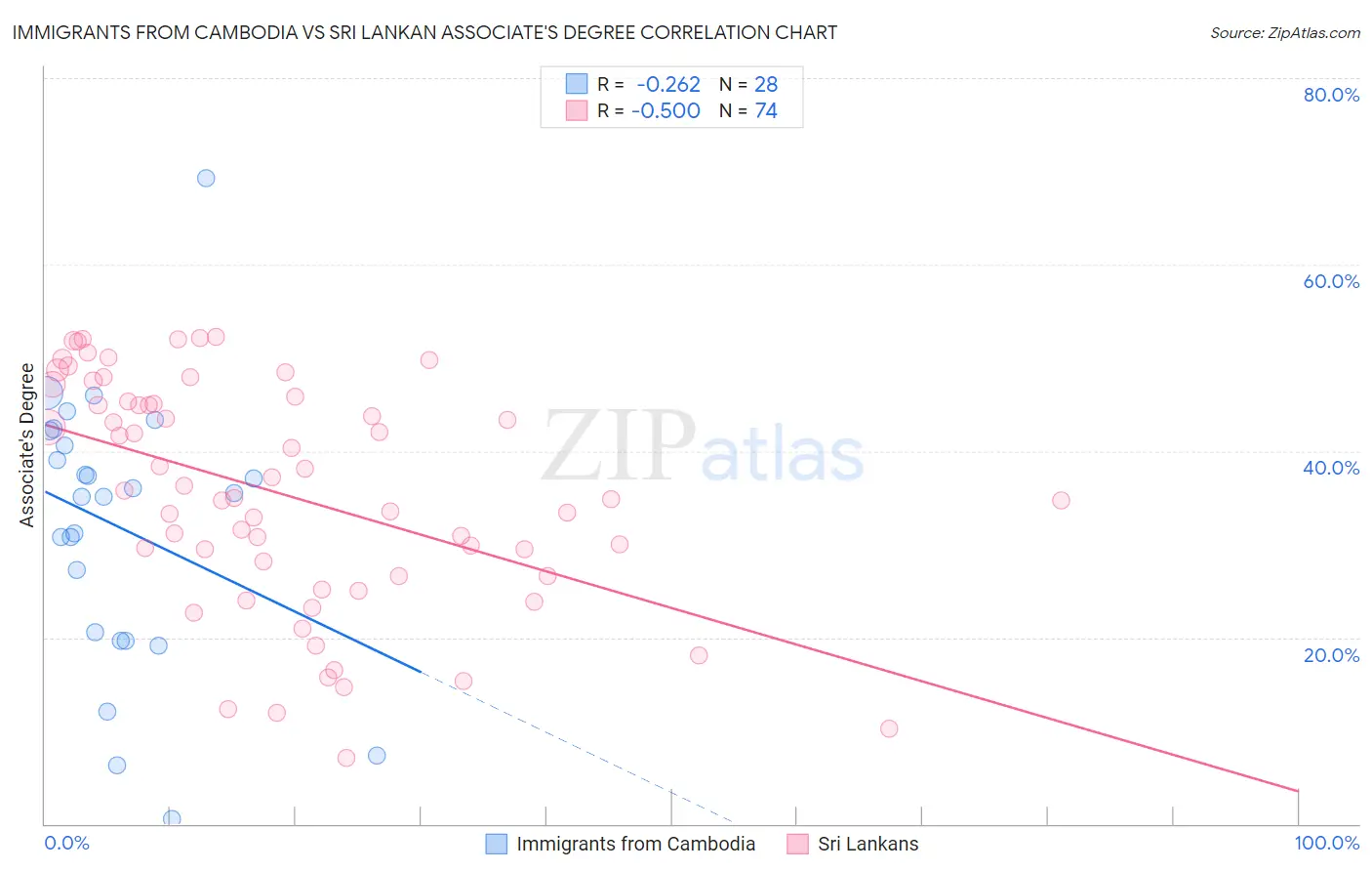 Immigrants from Cambodia vs Sri Lankan Associate's Degree