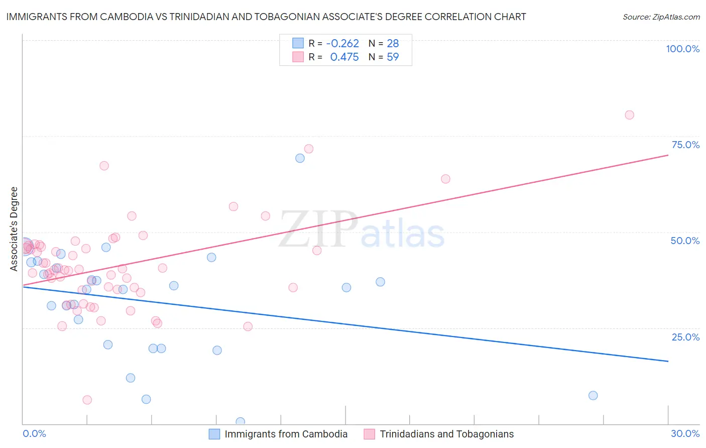 Immigrants from Cambodia vs Trinidadian and Tobagonian Associate's Degree