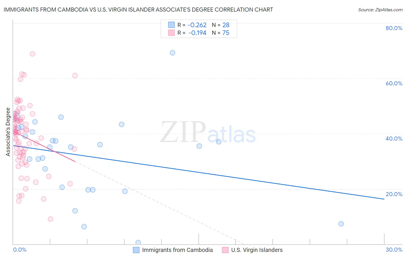 Immigrants from Cambodia vs U.S. Virgin Islander Associate's Degree