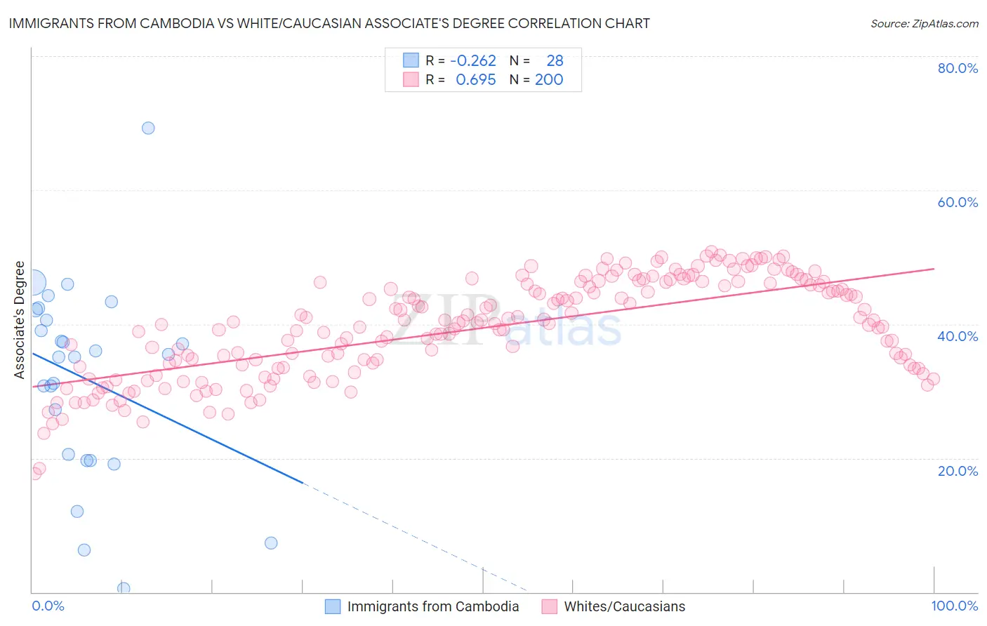 Immigrants from Cambodia vs White/Caucasian Associate's Degree