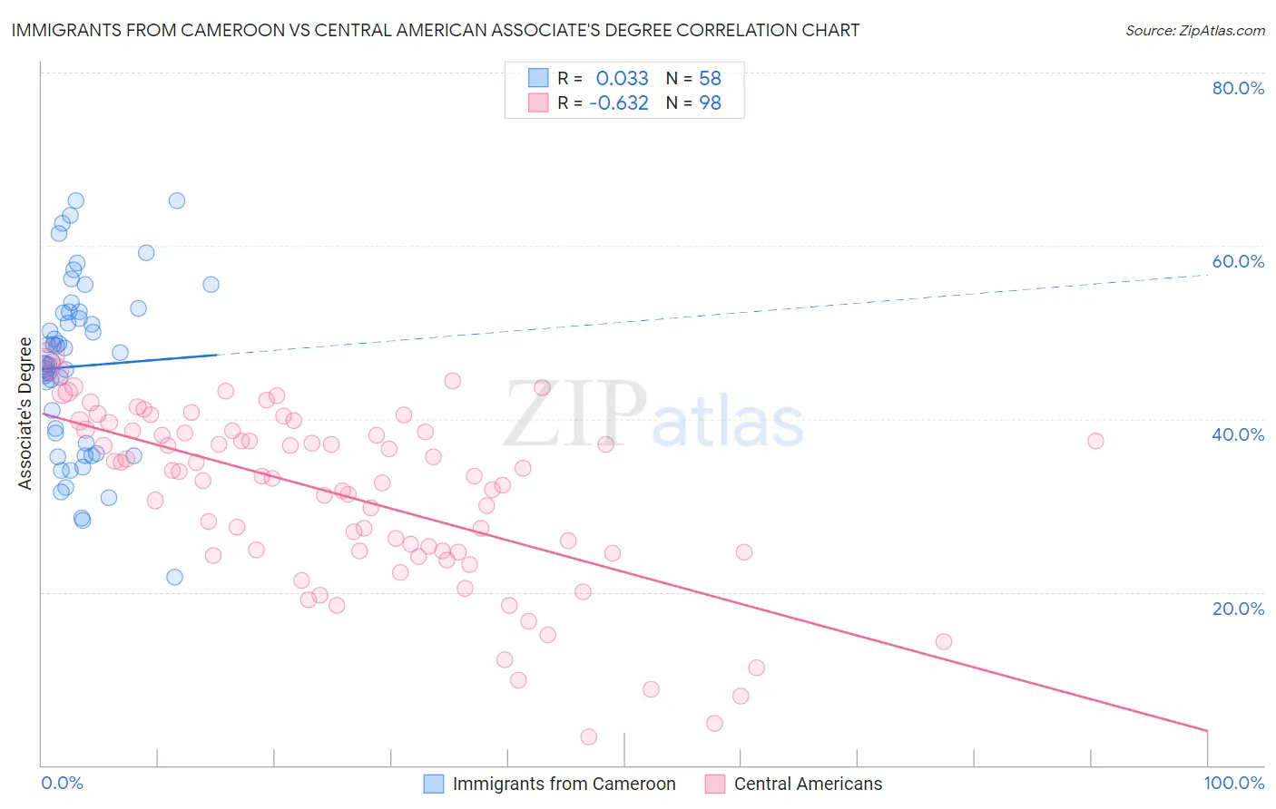 Immigrants from Cameroon vs Central American Associate's Degree