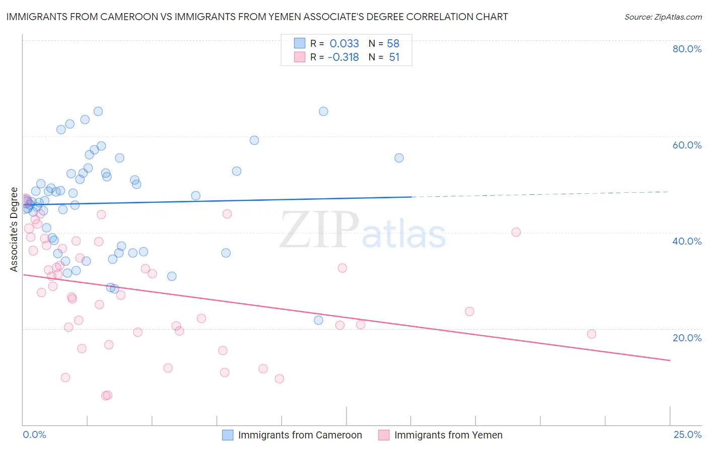 Immigrants from Cameroon vs Immigrants from Yemen Associate's Degree