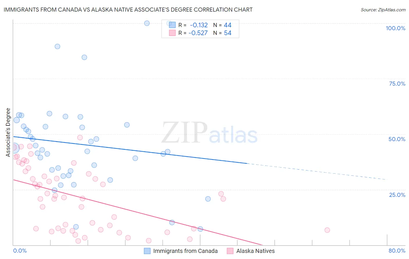 Immigrants from Canada vs Alaska Native Associate's Degree