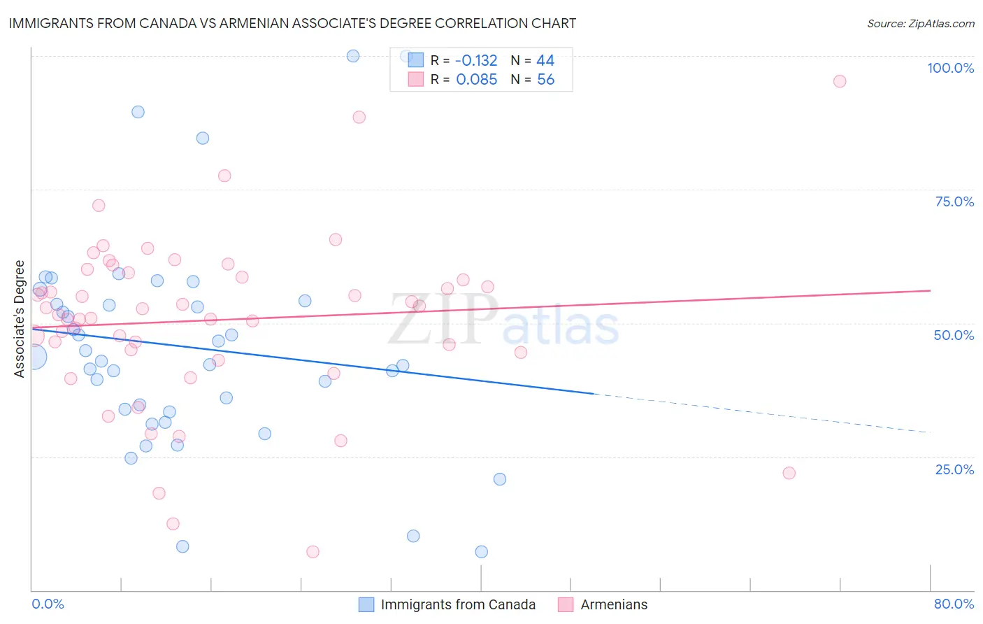 Immigrants from Canada vs Armenian Associate's Degree