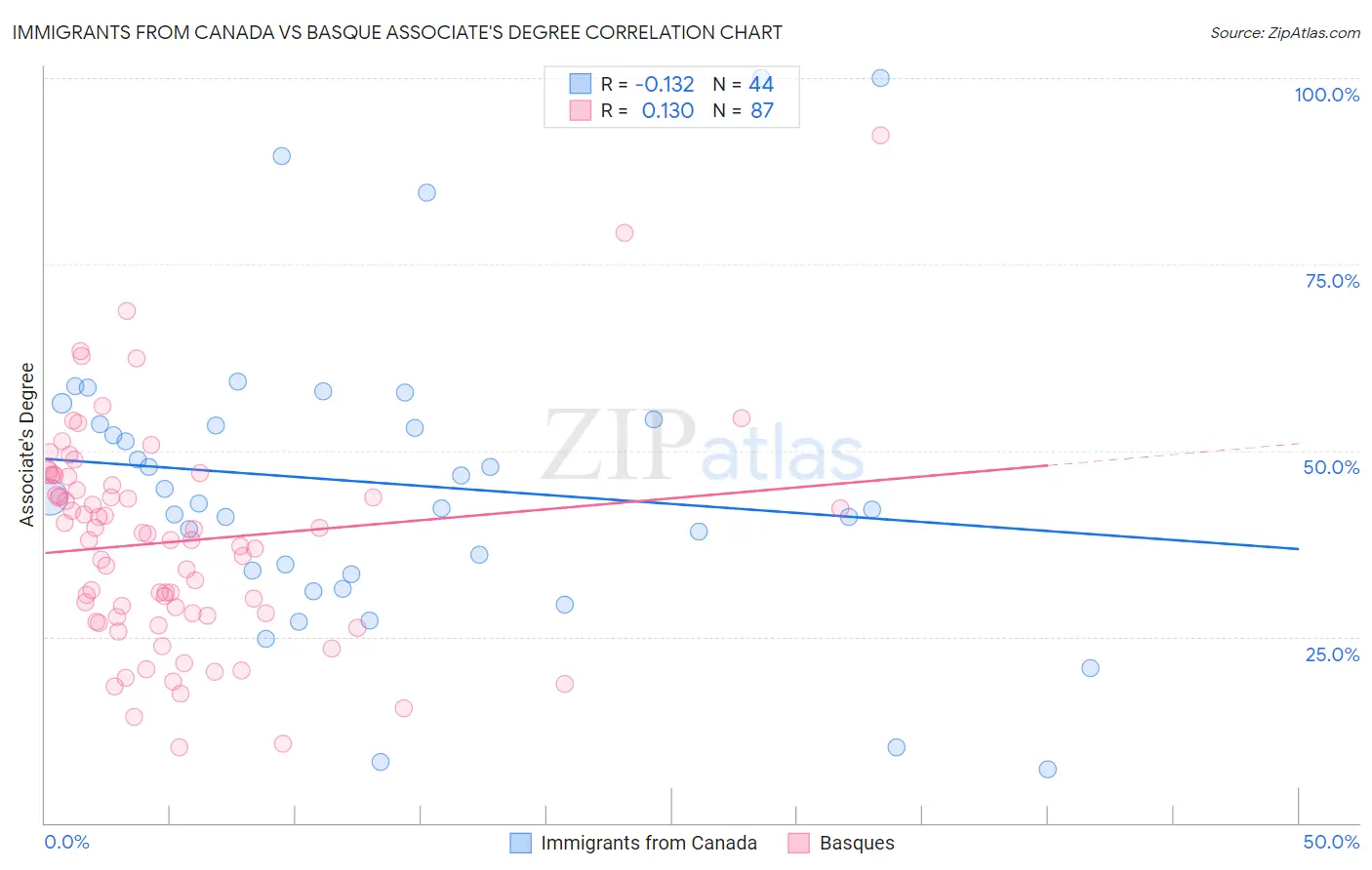 Immigrants from Canada vs Basque Associate's Degree