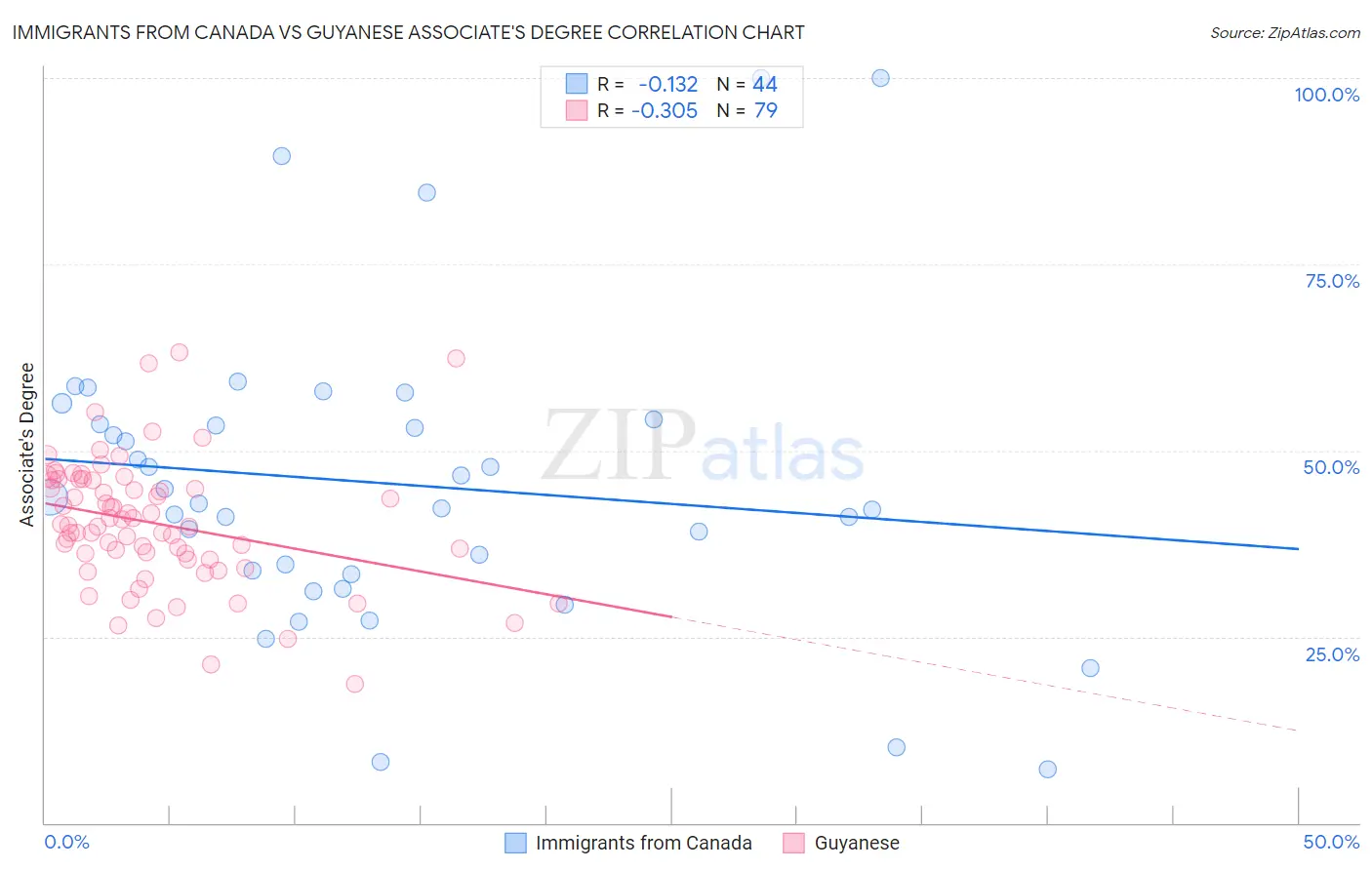 Immigrants from Canada vs Guyanese Associate's Degree