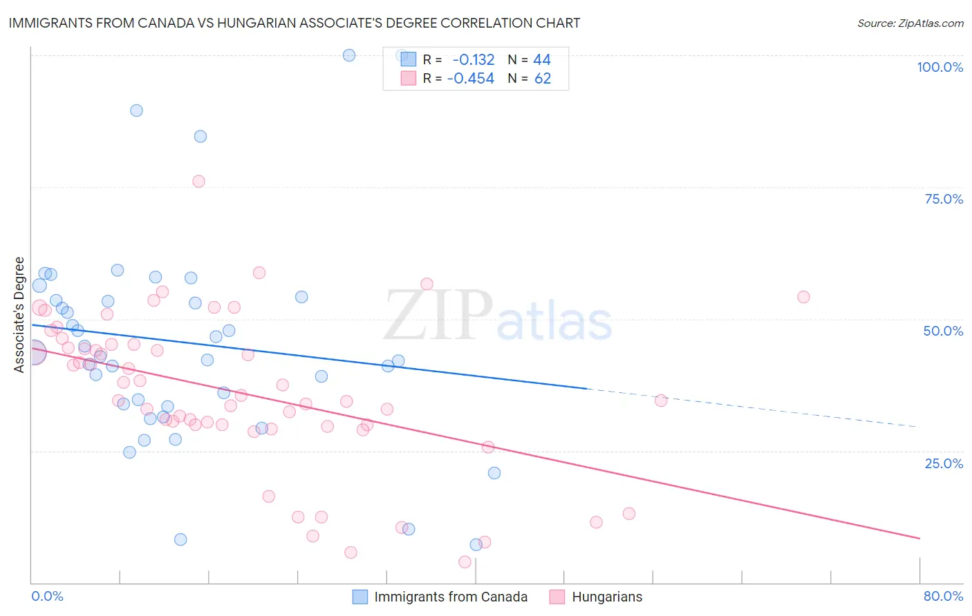 Immigrants from Canada vs Hungarian Associate's Degree