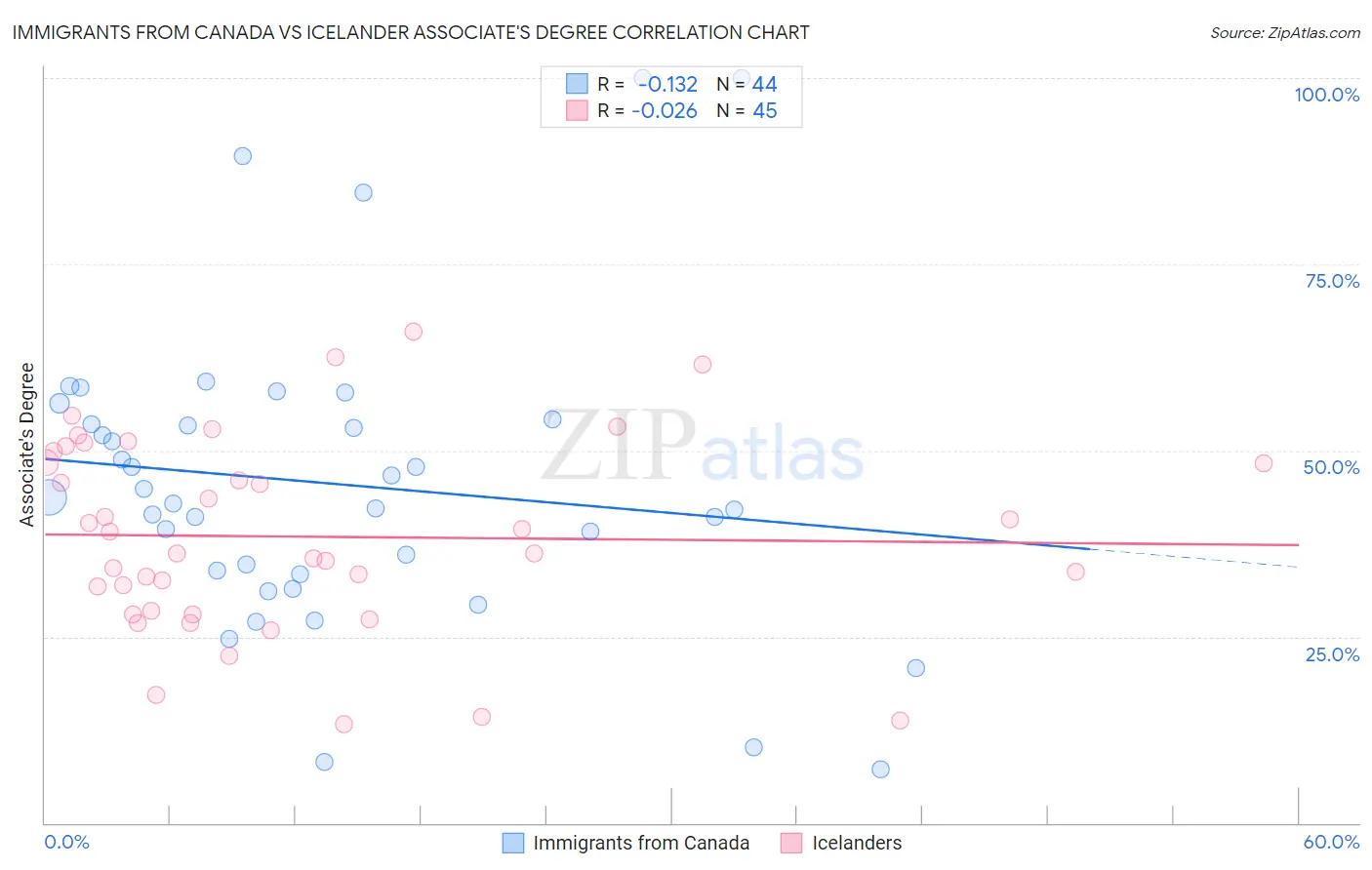 Immigrants from Canada vs Icelander Associate's Degree