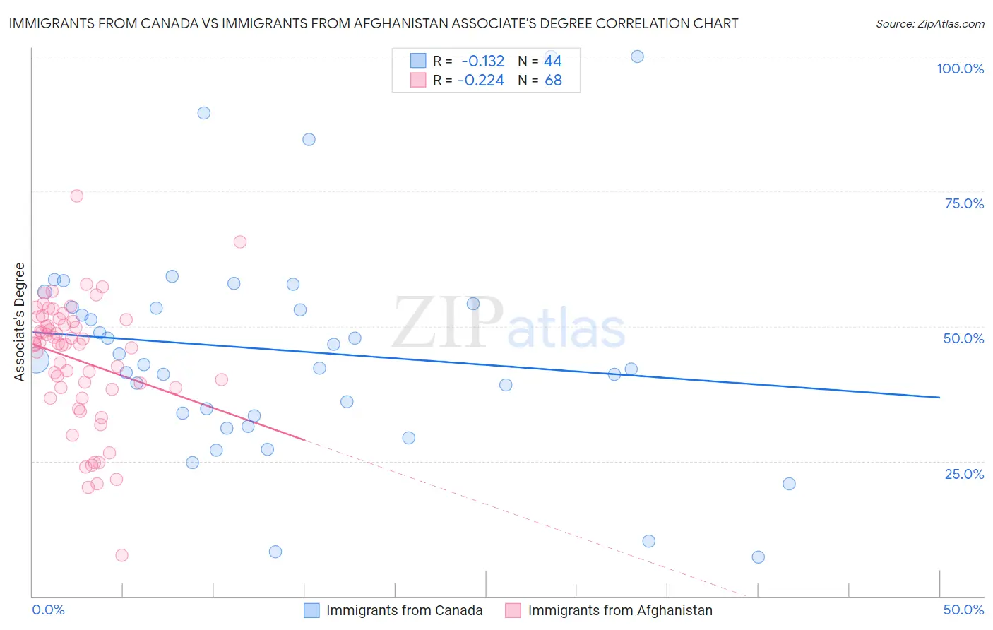 Immigrants from Canada vs Immigrants from Afghanistan Associate's Degree