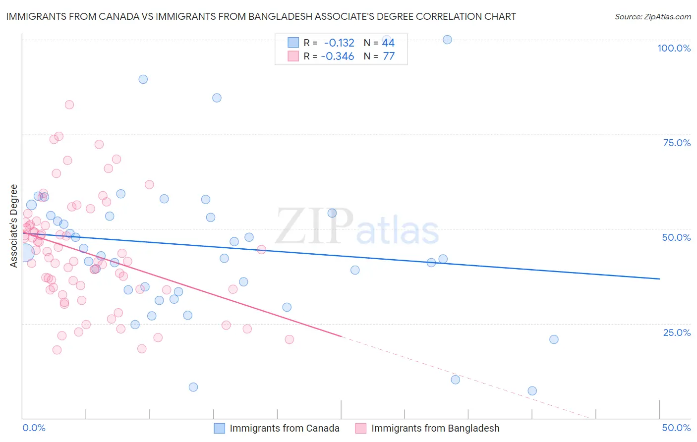 Immigrants from Canada vs Immigrants from Bangladesh Associate's Degree