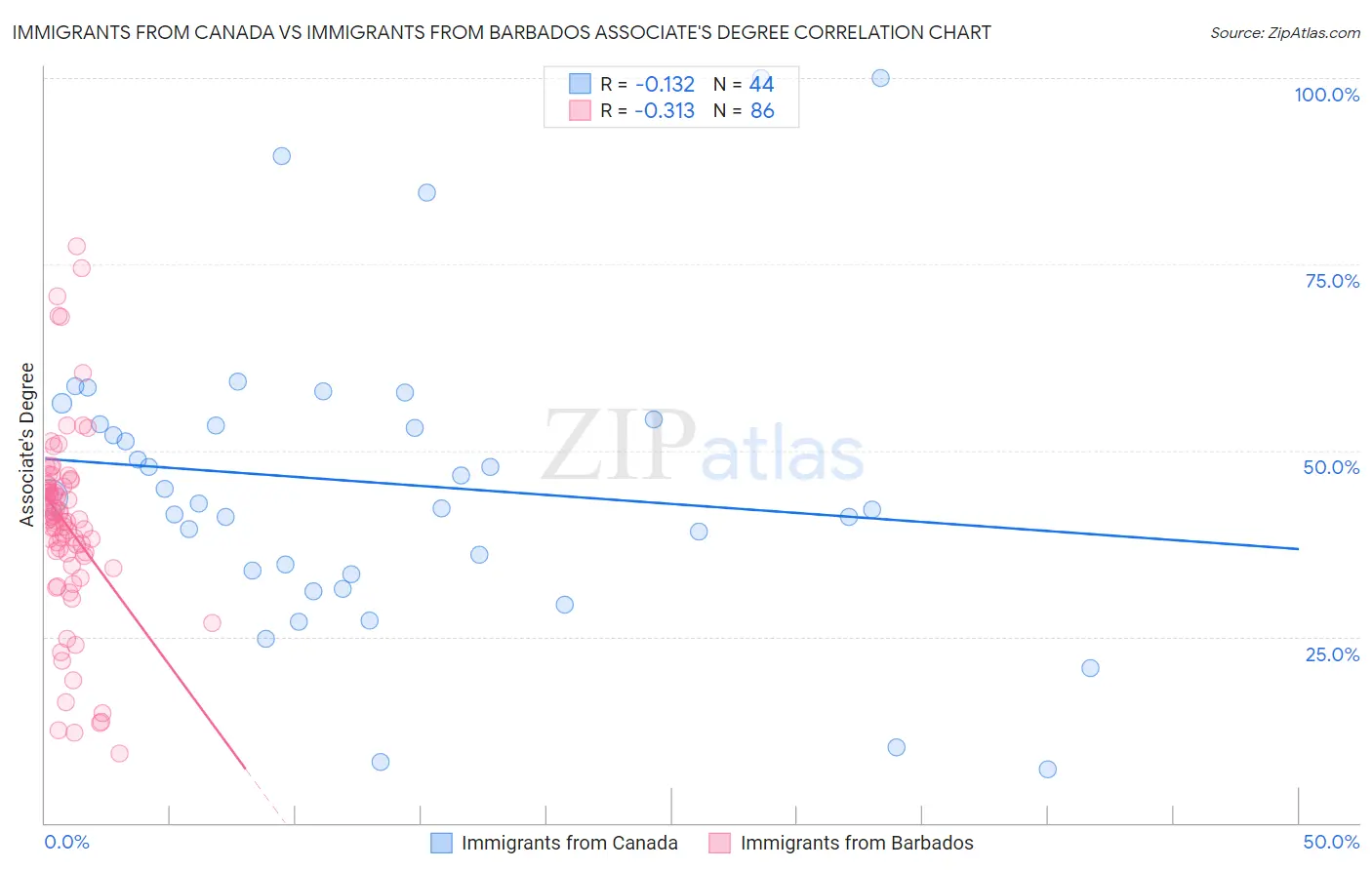 Immigrants from Canada vs Immigrants from Barbados Associate's Degree