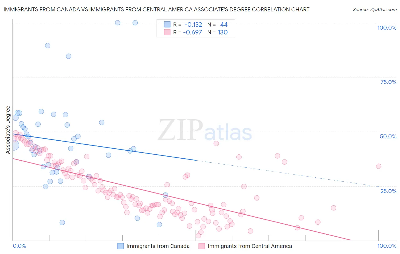 Immigrants from Canada vs Immigrants from Central America Associate's Degree