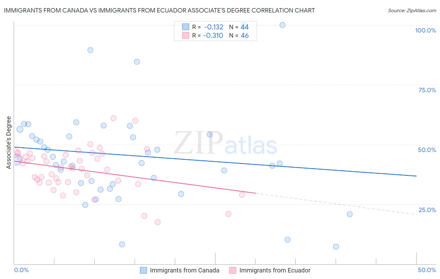 Immigrants from Canada vs Immigrants from Ecuador Associate's Degree