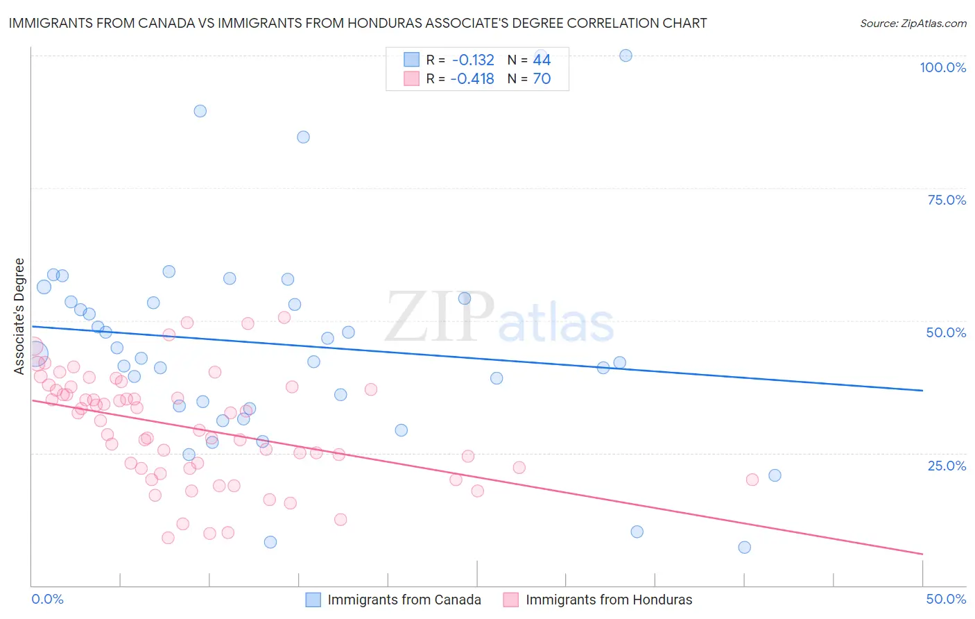 Immigrants from Canada vs Immigrants from Honduras Associate's Degree